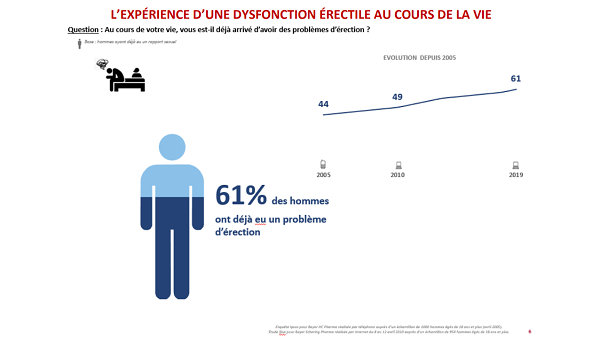 troubles de érection